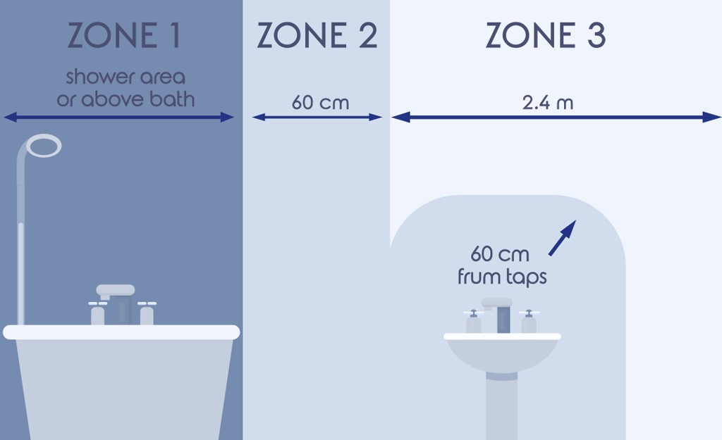 Bathroom safety  - Electrical zones